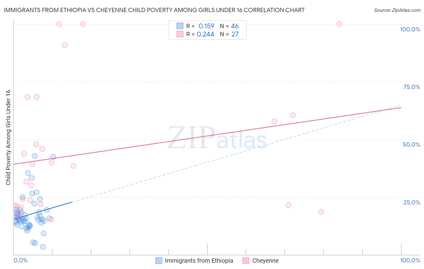 Immigrants from Ethiopia vs Cheyenne Child Poverty Among Girls Under 16