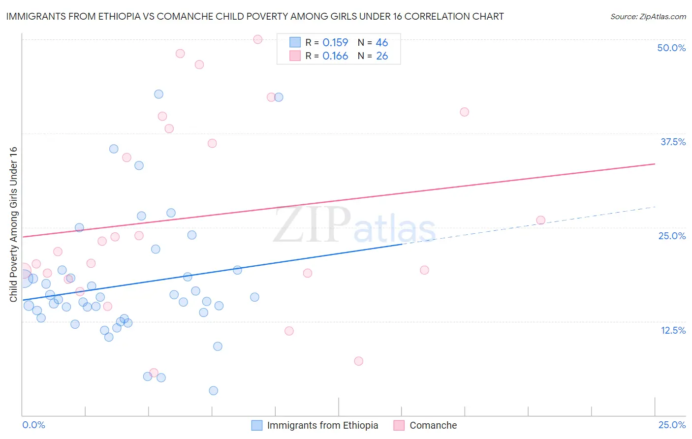 Immigrants from Ethiopia vs Comanche Child Poverty Among Girls Under 16