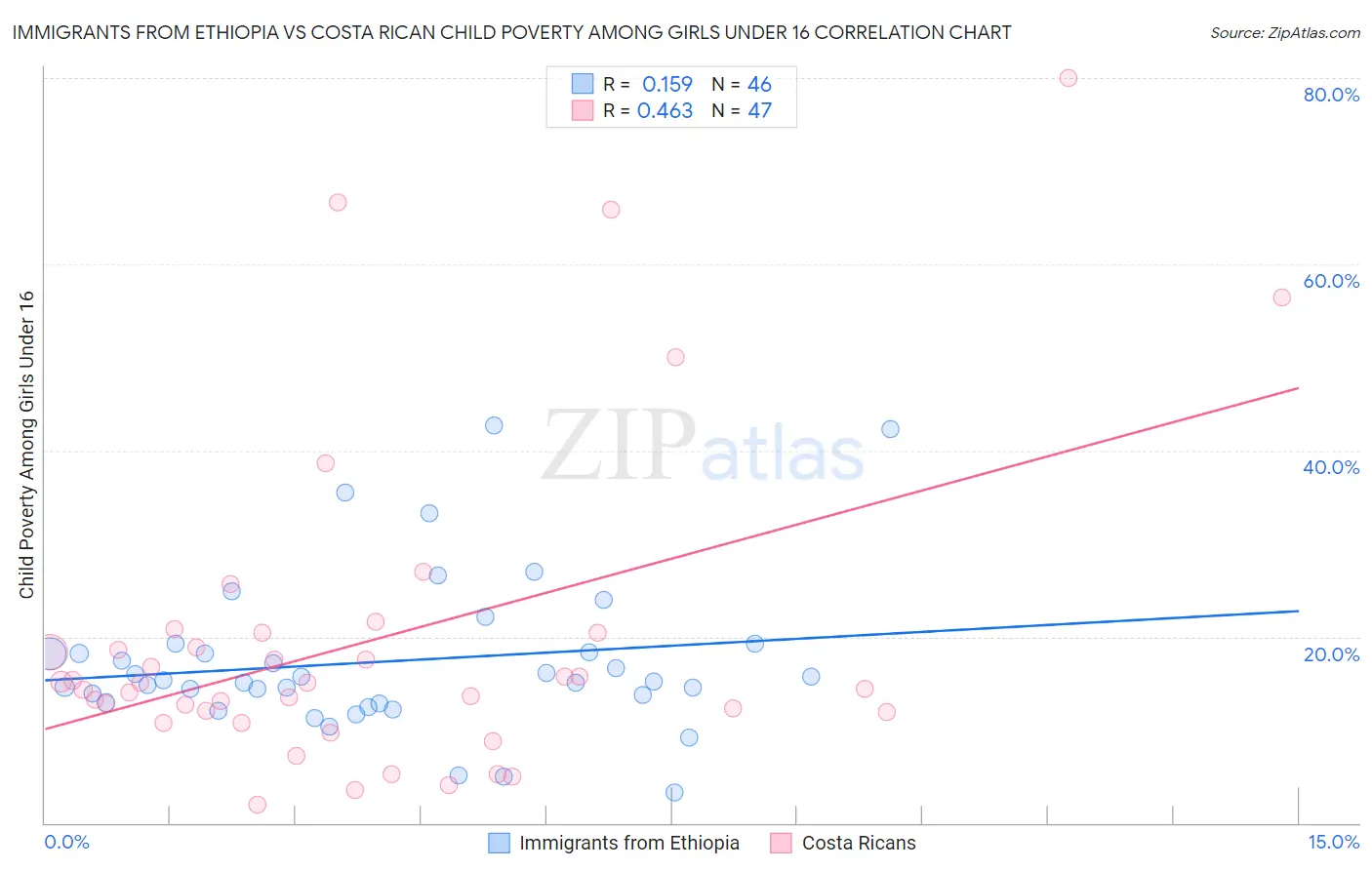 Immigrants from Ethiopia vs Costa Rican Child Poverty Among Girls Under 16