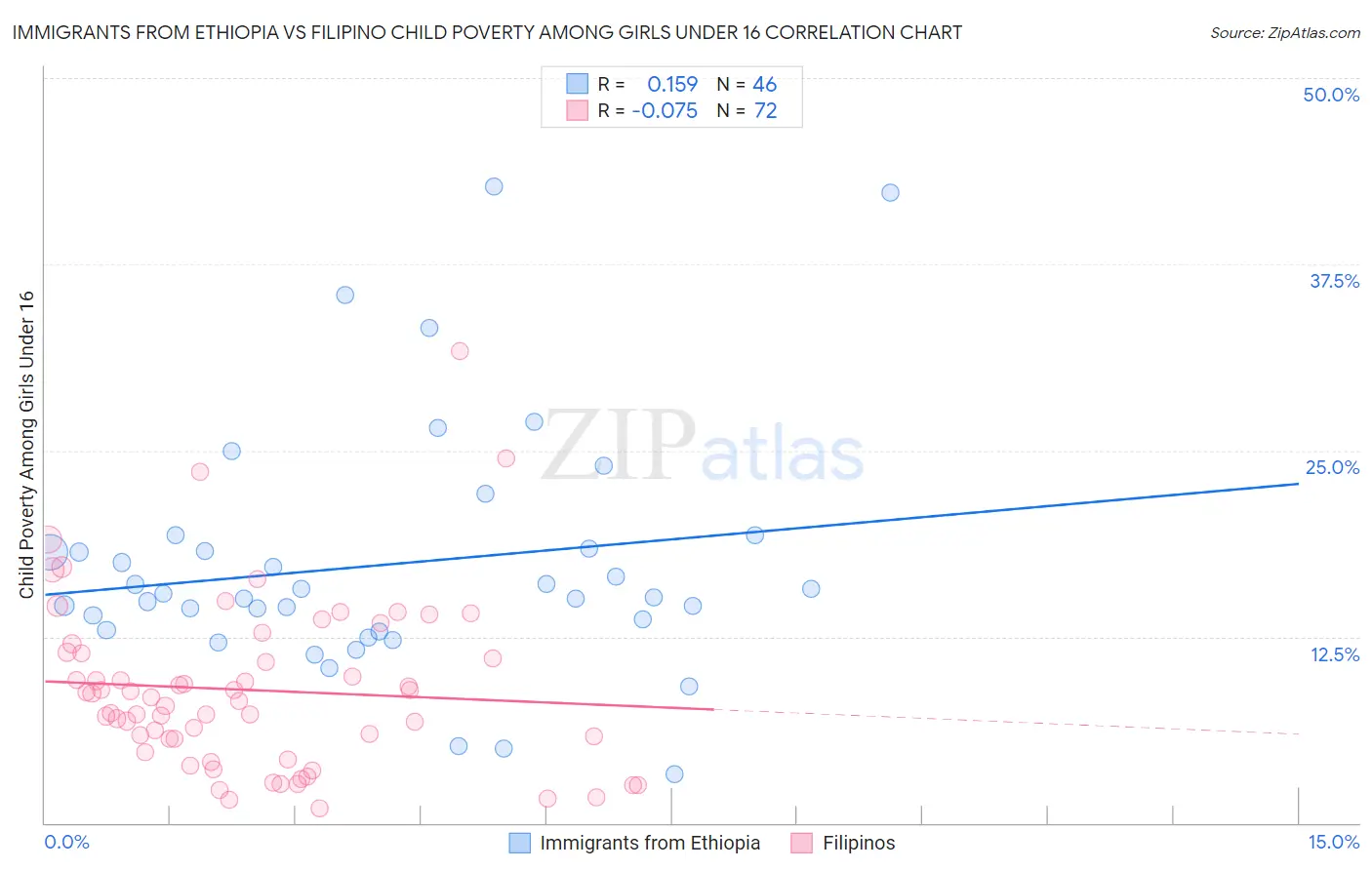 Immigrants from Ethiopia vs Filipino Child Poverty Among Girls Under 16