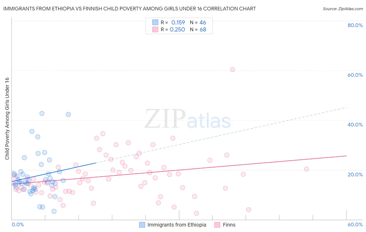 Immigrants from Ethiopia vs Finnish Child Poverty Among Girls Under 16