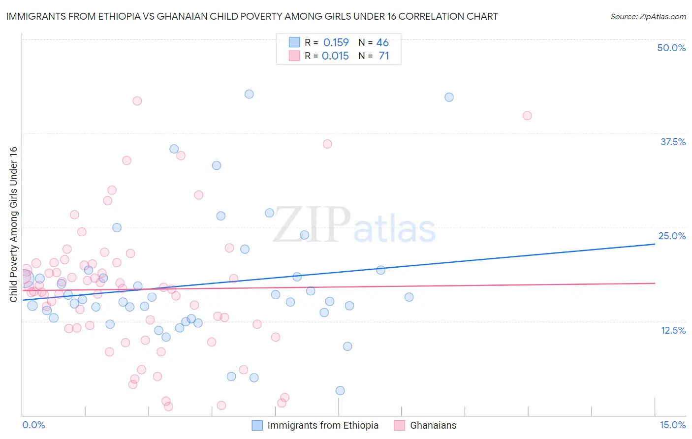 Immigrants from Ethiopia vs Ghanaian Child Poverty Among Girls Under 16