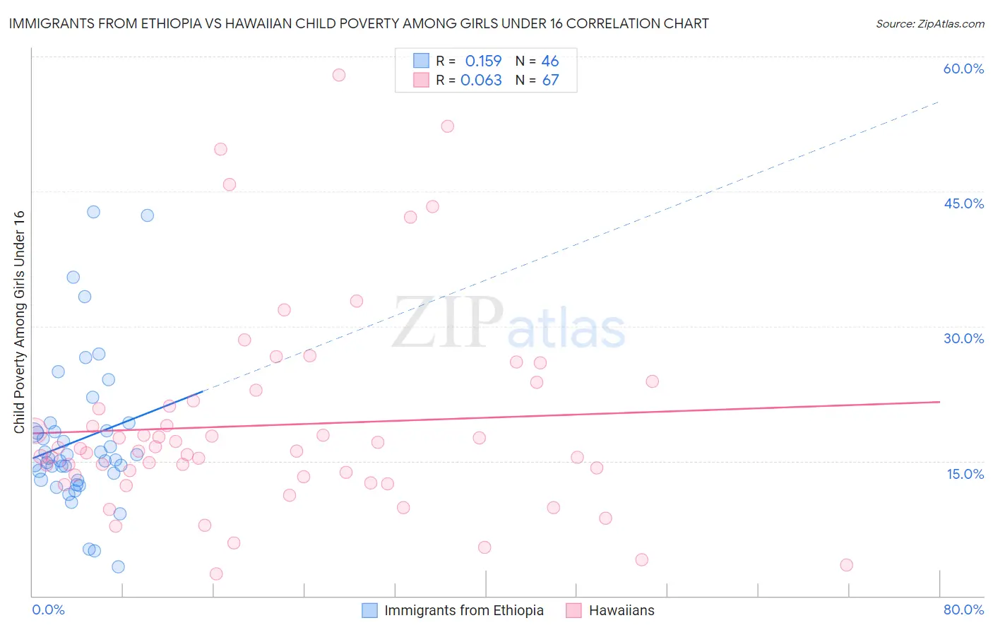 Immigrants from Ethiopia vs Hawaiian Child Poverty Among Girls Under 16