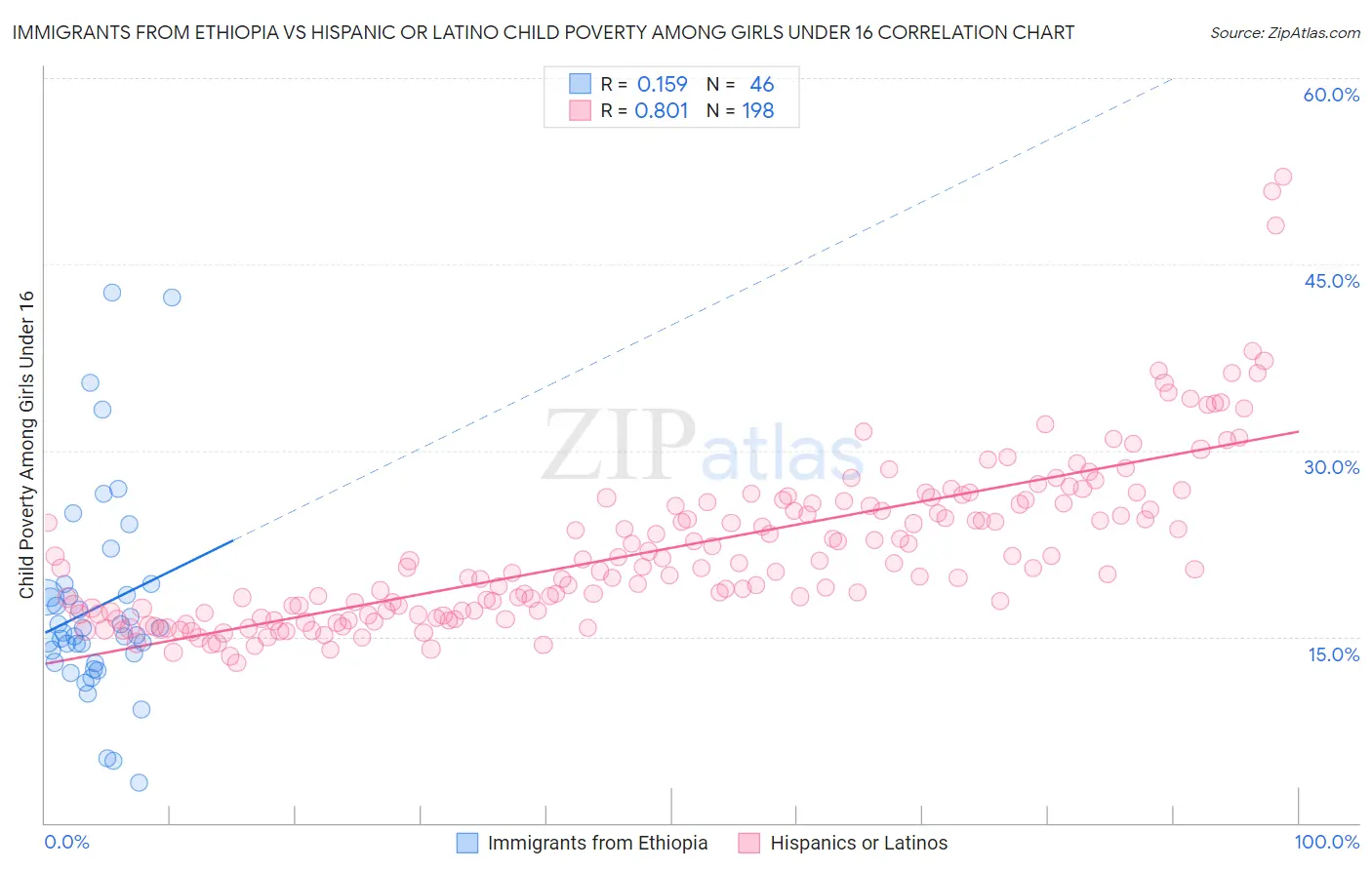 Immigrants from Ethiopia vs Hispanic or Latino Child Poverty Among Girls Under 16