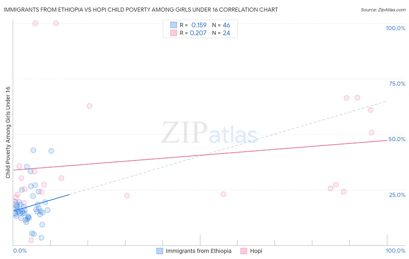 Immigrants from Ethiopia vs Hopi Child Poverty Among Girls Under 16