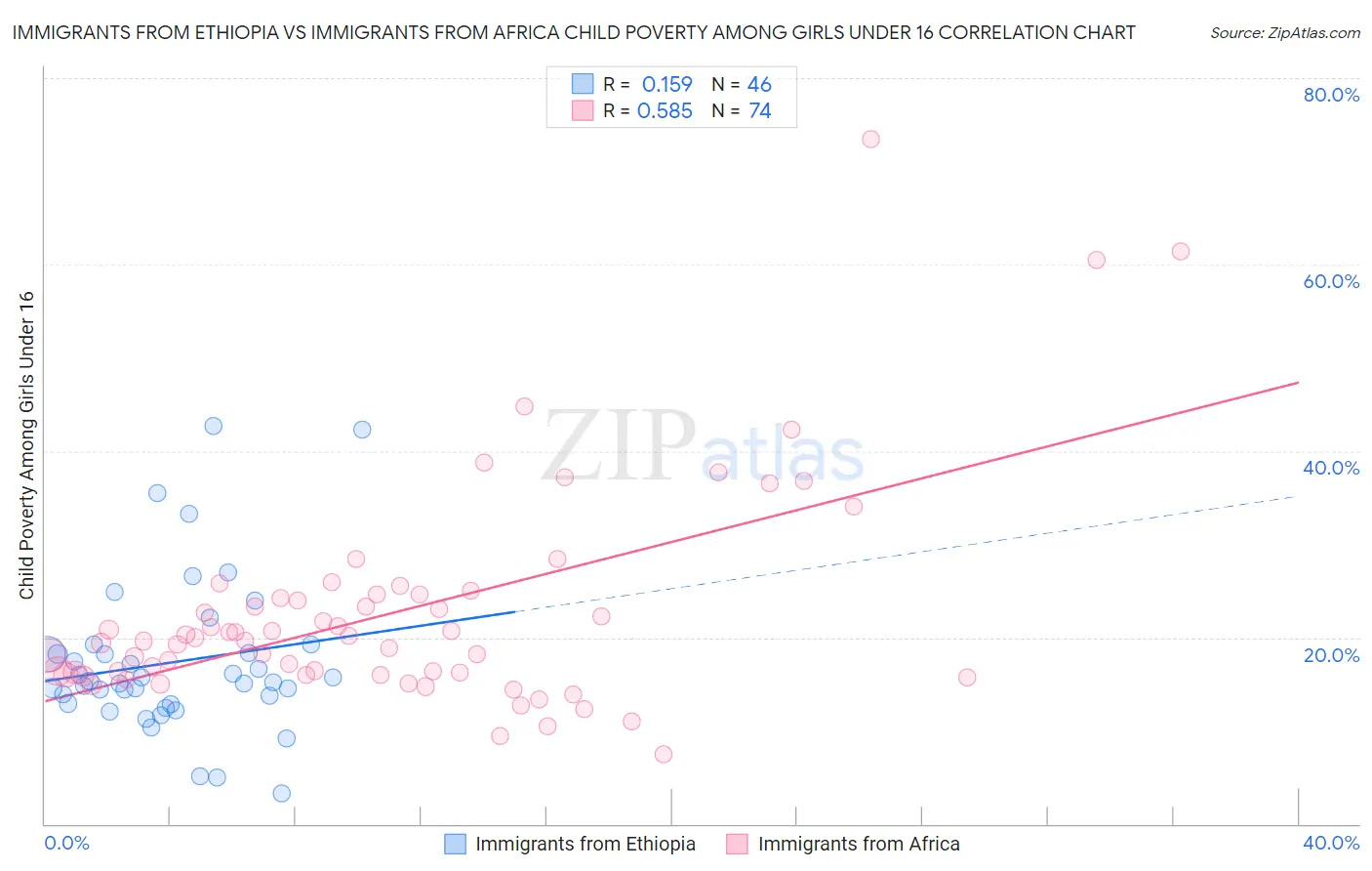 Immigrants from Ethiopia vs Immigrants from Africa Child Poverty Among Girls Under 16