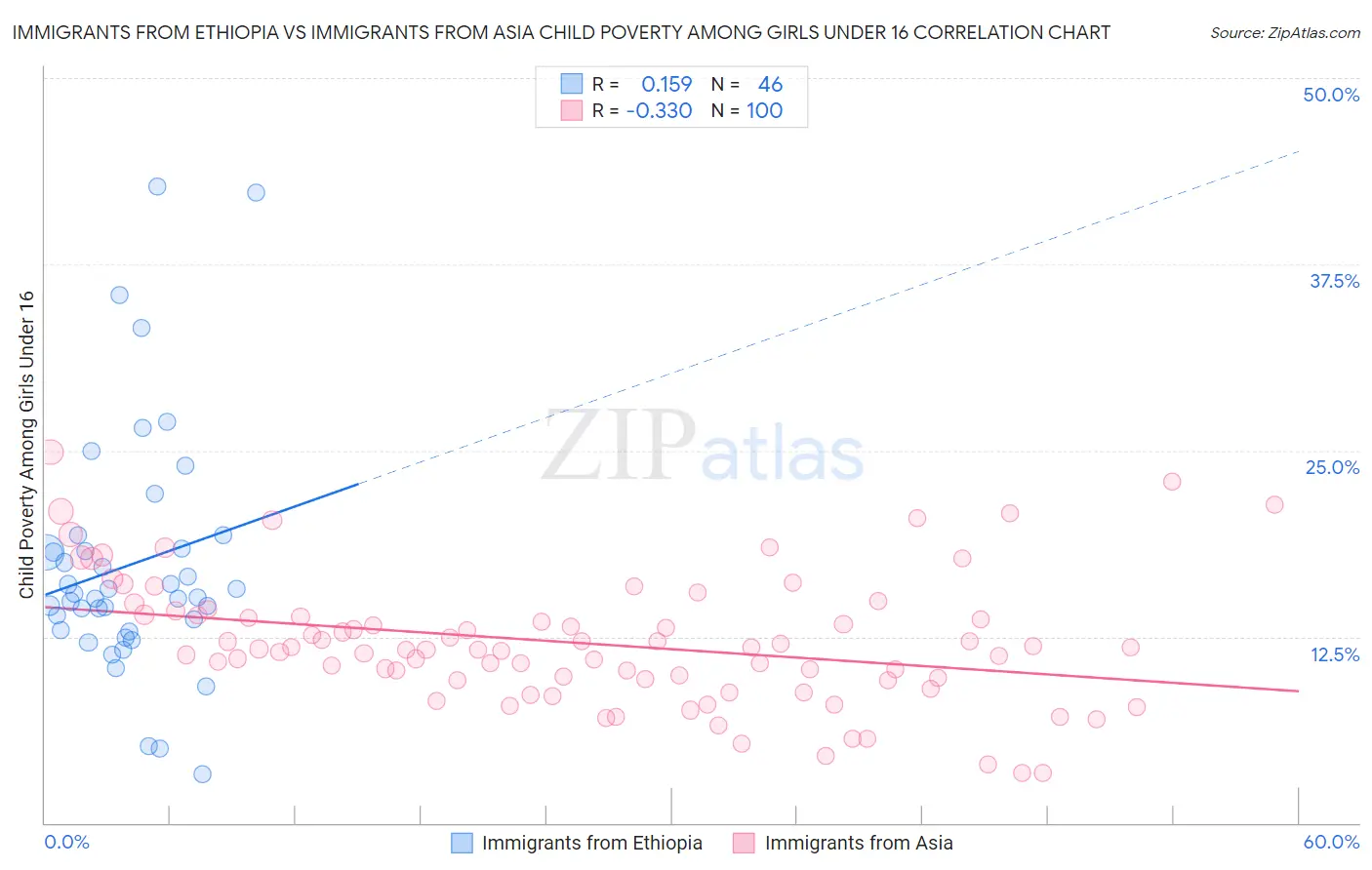 Immigrants from Ethiopia vs Immigrants from Asia Child Poverty Among Girls Under 16