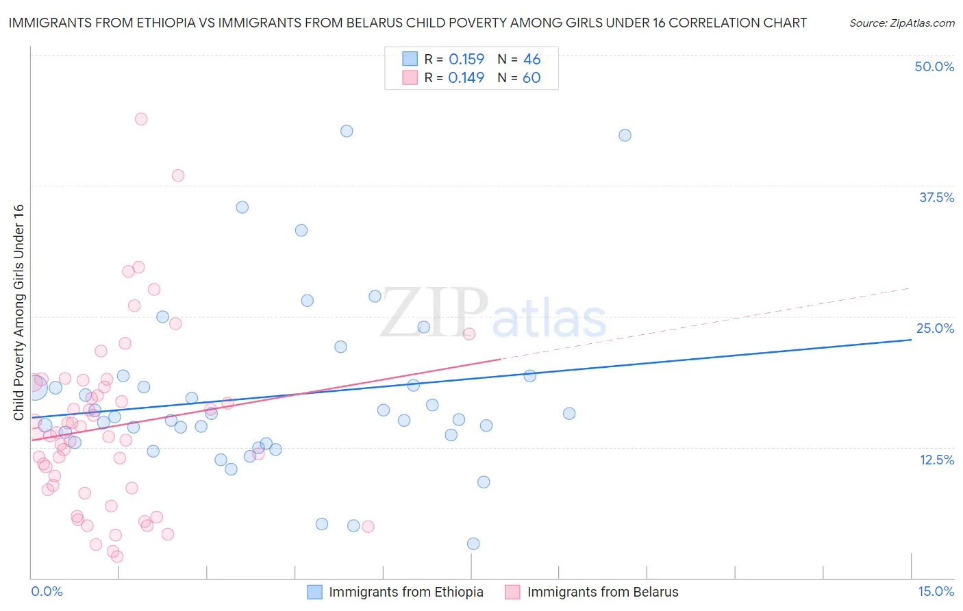 Immigrants from Ethiopia vs Immigrants from Belarus Child Poverty Among Girls Under 16