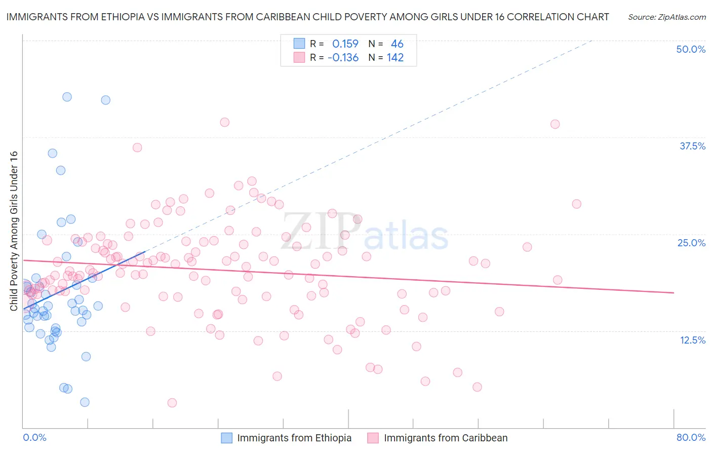 Immigrants from Ethiopia vs Immigrants from Caribbean Child Poverty Among Girls Under 16