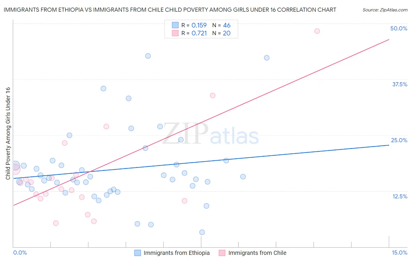 Immigrants from Ethiopia vs Immigrants from Chile Child Poverty Among Girls Under 16