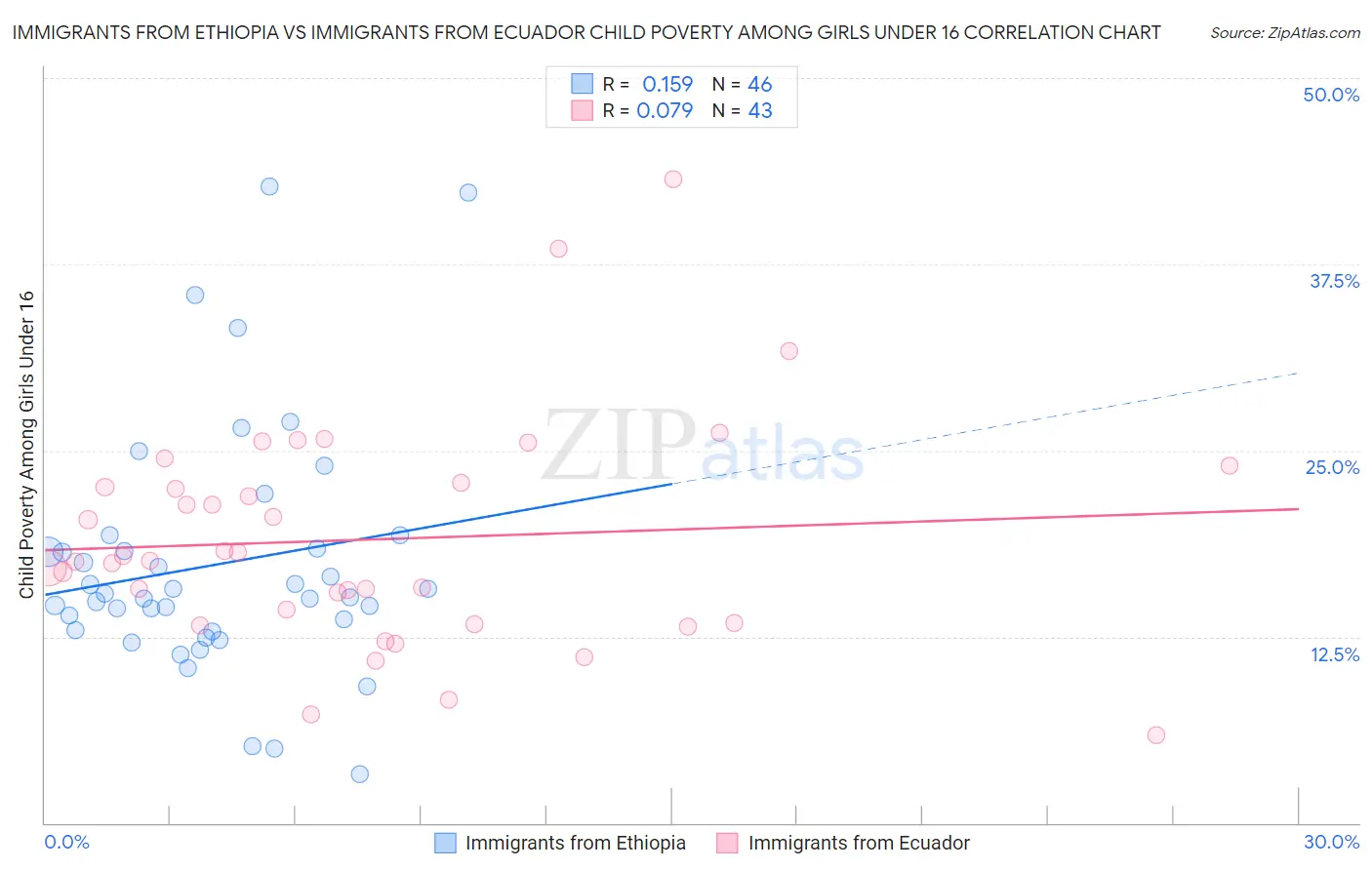 Immigrants from Ethiopia vs Immigrants from Ecuador Child Poverty Among Girls Under 16