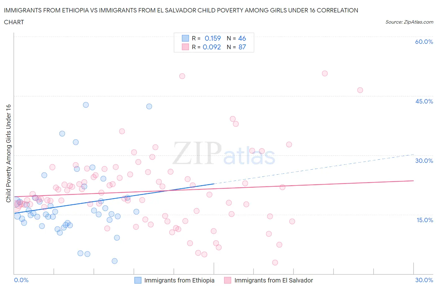 Immigrants from Ethiopia vs Immigrants from El Salvador Child Poverty Among Girls Under 16