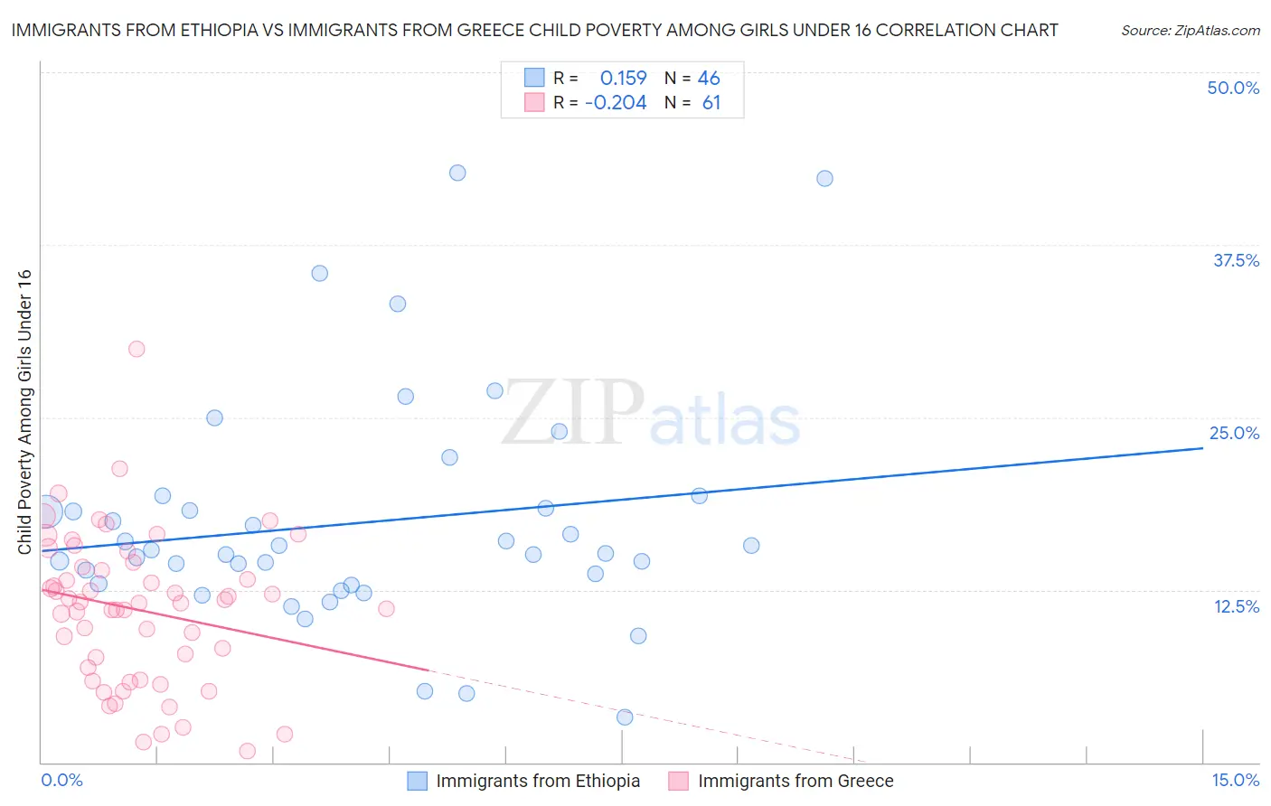 Immigrants from Ethiopia vs Immigrants from Greece Child Poverty Among Girls Under 16