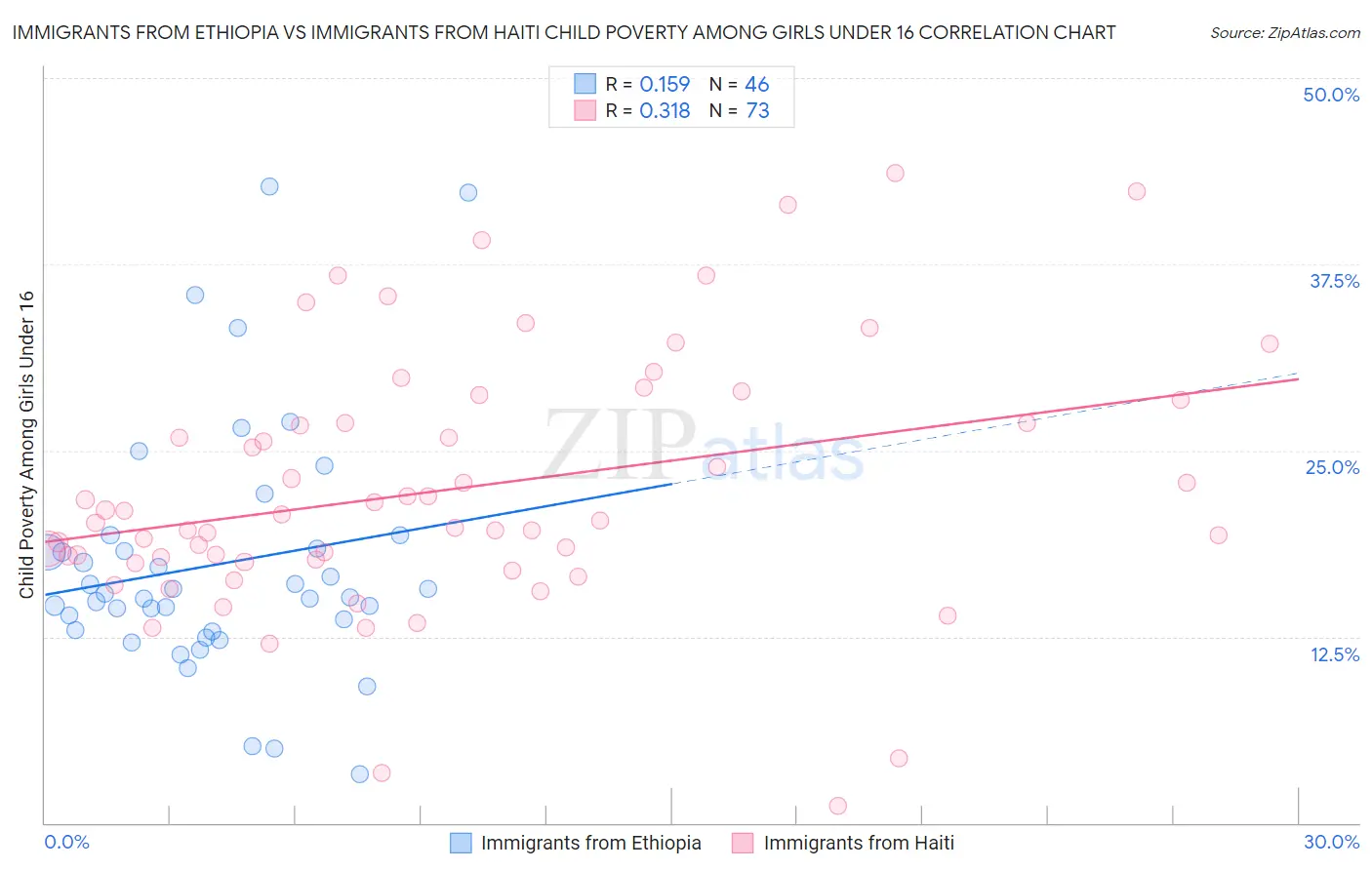 Immigrants from Ethiopia vs Immigrants from Haiti Child Poverty Among Girls Under 16