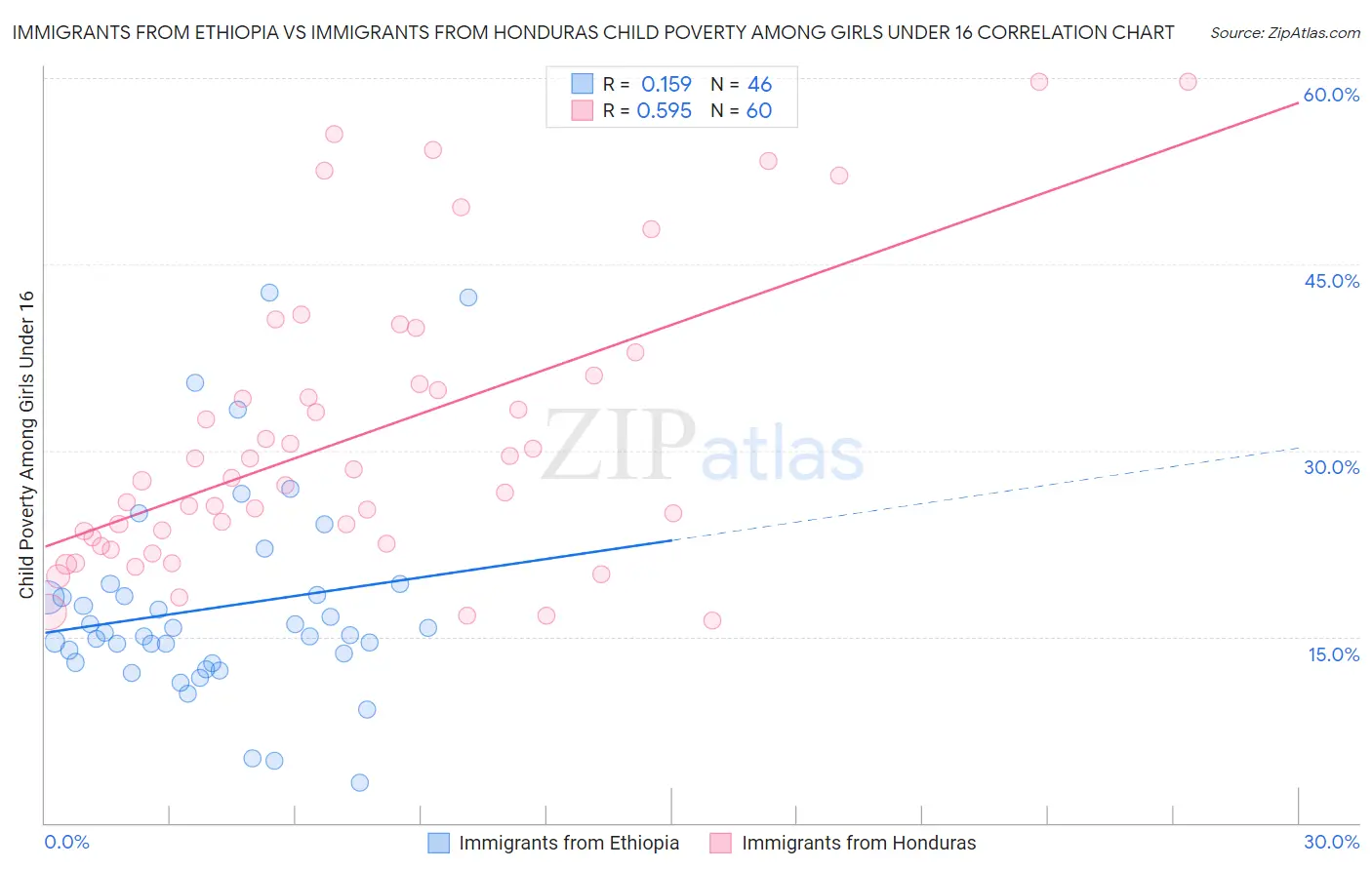 Immigrants from Ethiopia vs Immigrants from Honduras Child Poverty Among Girls Under 16
