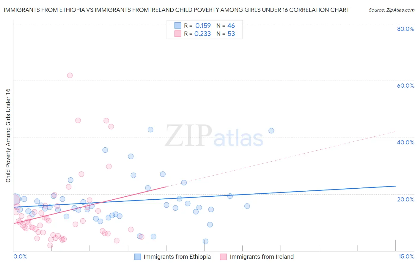 Immigrants from Ethiopia vs Immigrants from Ireland Child Poverty Among Girls Under 16