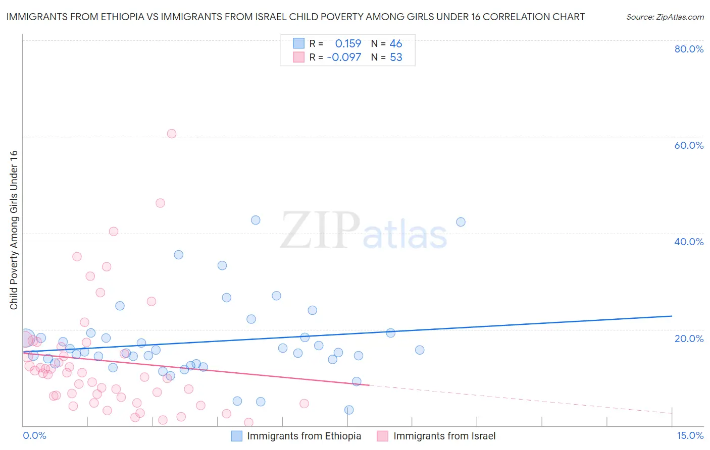 Immigrants from Ethiopia vs Immigrants from Israel Child Poverty Among Girls Under 16