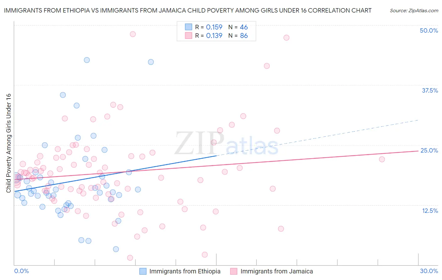 Immigrants from Ethiopia vs Immigrants from Jamaica Child Poverty Among Girls Under 16