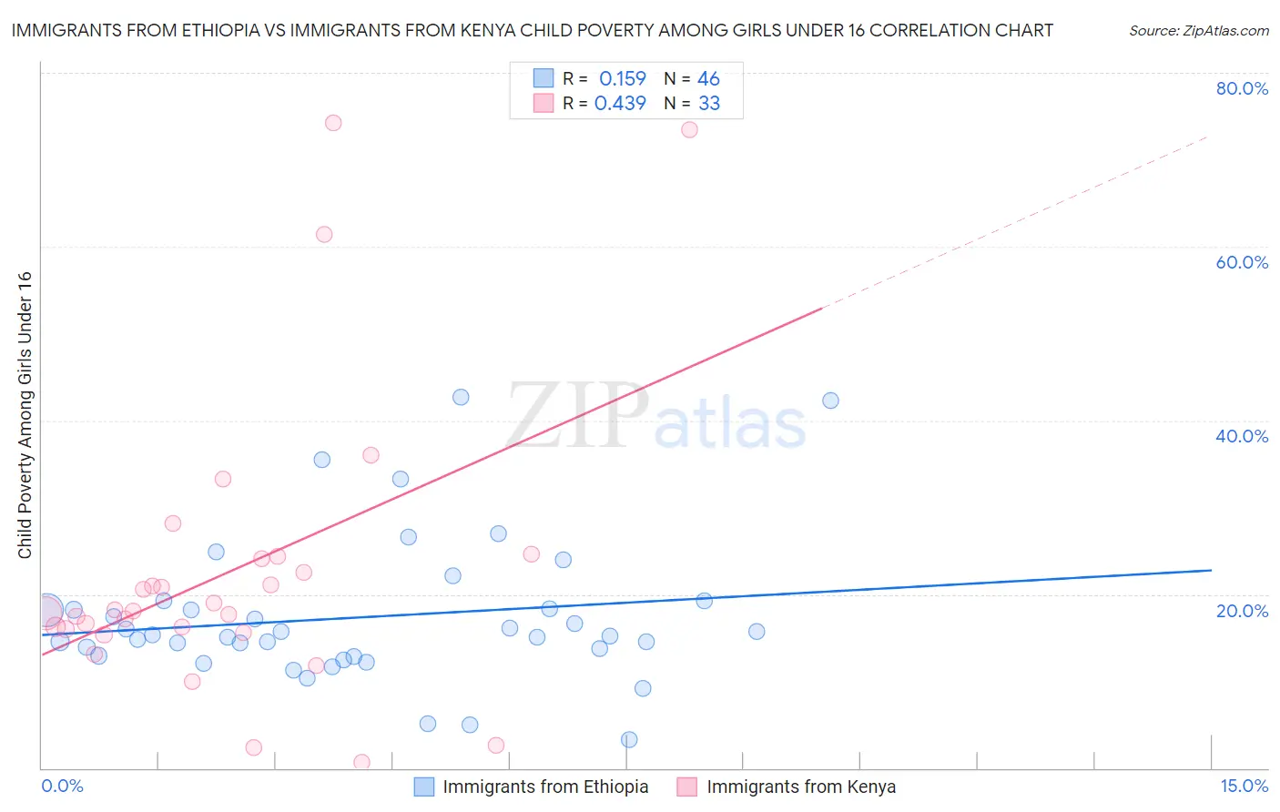 Immigrants from Ethiopia vs Immigrants from Kenya Child Poverty Among Girls Under 16