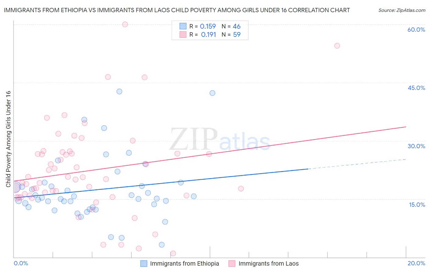 Immigrants from Ethiopia vs Immigrants from Laos Child Poverty Among Girls Under 16