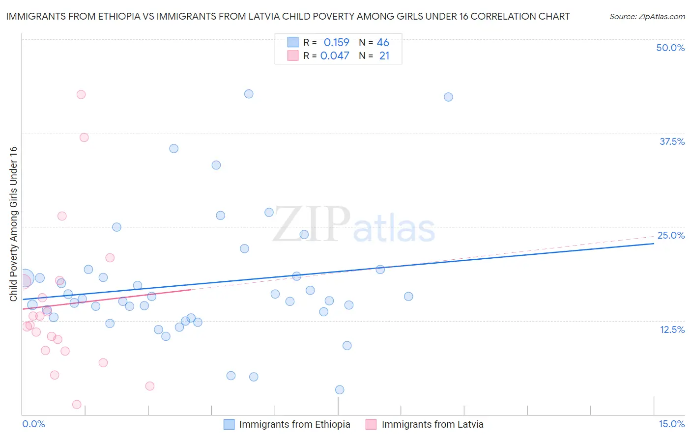 Immigrants from Ethiopia vs Immigrants from Latvia Child Poverty Among Girls Under 16