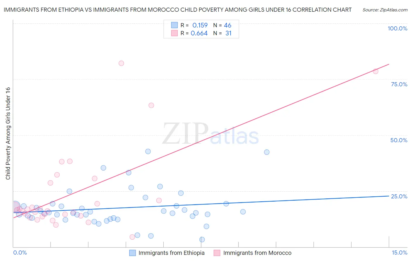 Immigrants from Ethiopia vs Immigrants from Morocco Child Poverty Among Girls Under 16