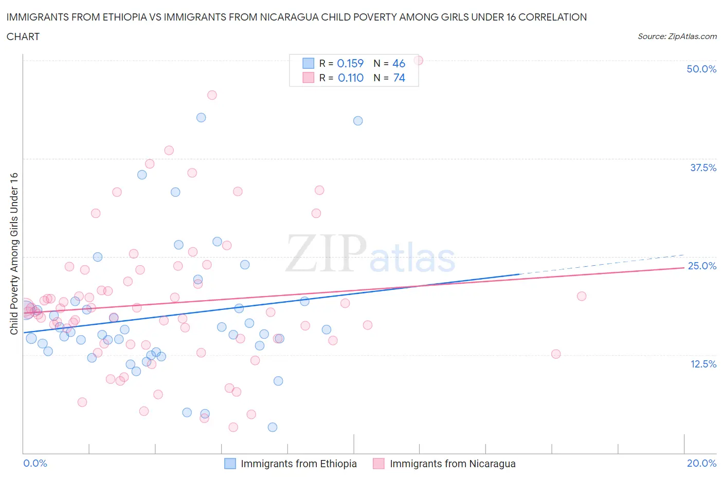 Immigrants from Ethiopia vs Immigrants from Nicaragua Child Poverty Among Girls Under 16