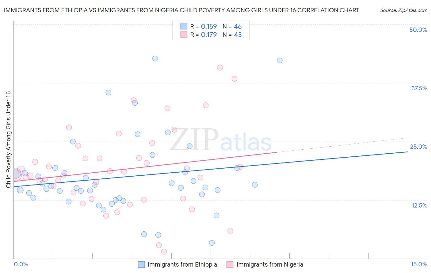 Immigrants from Ethiopia vs Immigrants from Nigeria Child Poverty Among Girls Under 16