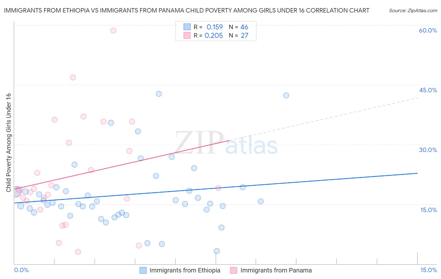 Immigrants from Ethiopia vs Immigrants from Panama Child Poverty Among Girls Under 16