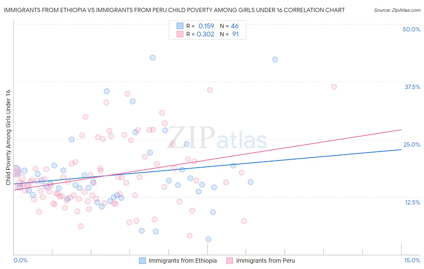 Immigrants from Ethiopia vs Immigrants from Peru Child Poverty Among Girls Under 16