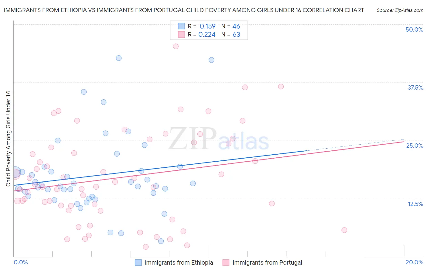 Immigrants from Ethiopia vs Immigrants from Portugal Child Poverty Among Girls Under 16