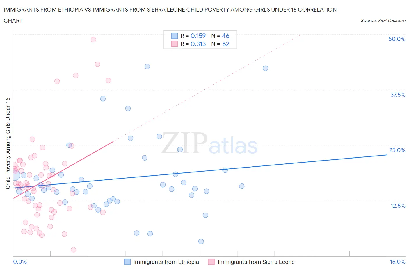 Immigrants from Ethiopia vs Immigrants from Sierra Leone Child Poverty Among Girls Under 16