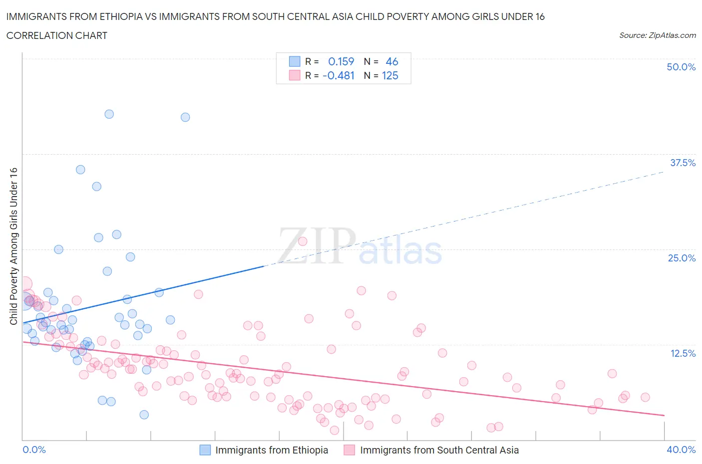 Immigrants from Ethiopia vs Immigrants from South Central Asia Child Poverty Among Girls Under 16