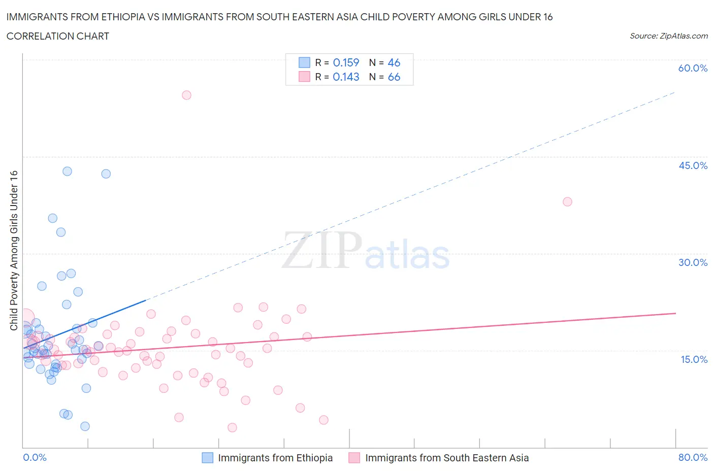 Immigrants from Ethiopia vs Immigrants from South Eastern Asia Child Poverty Among Girls Under 16