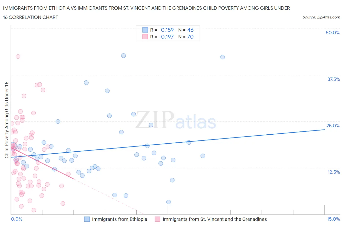 Immigrants from Ethiopia vs Immigrants from St. Vincent and the Grenadines Child Poverty Among Girls Under 16