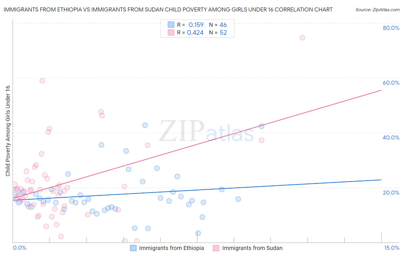 Immigrants from Ethiopia vs Immigrants from Sudan Child Poverty Among Girls Under 16