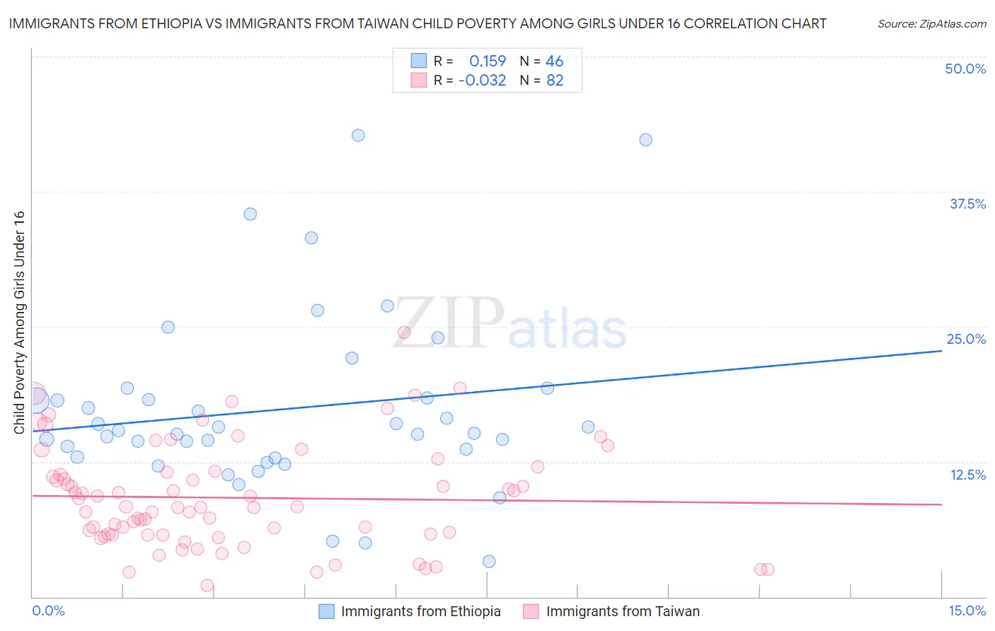 Immigrants from Ethiopia vs Immigrants from Taiwan Child Poverty Among Girls Under 16