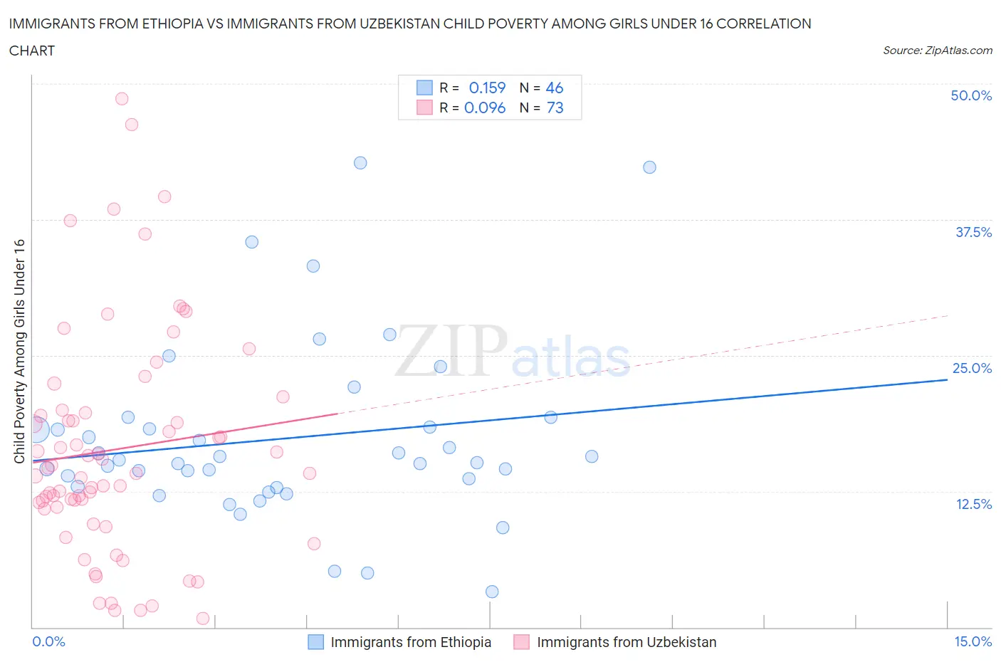 Immigrants from Ethiopia vs Immigrants from Uzbekistan Child Poverty Among Girls Under 16