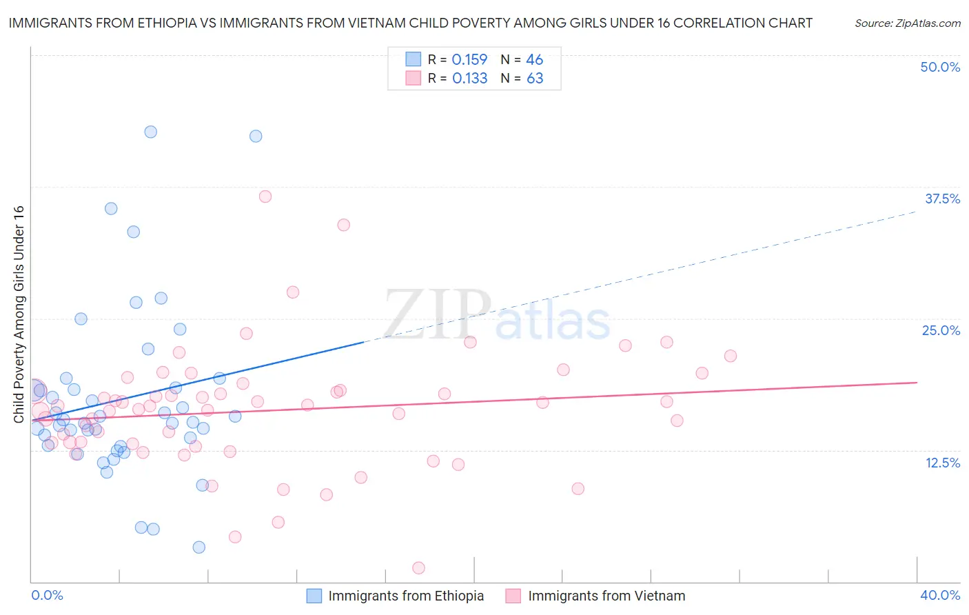 Immigrants from Ethiopia vs Immigrants from Vietnam Child Poverty Among Girls Under 16