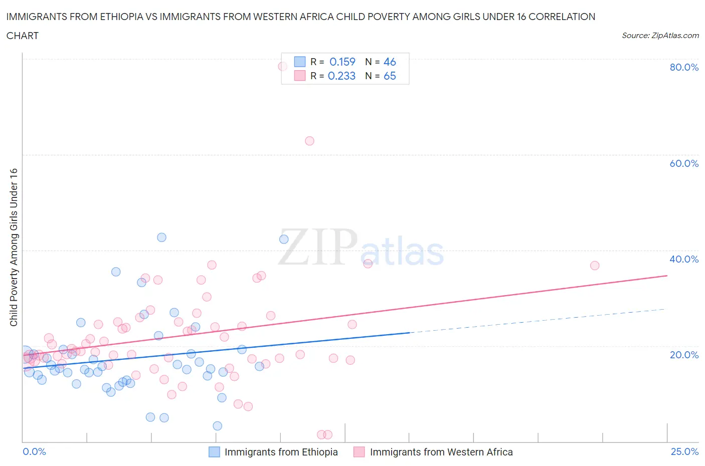 Immigrants from Ethiopia vs Immigrants from Western Africa Child Poverty Among Girls Under 16
