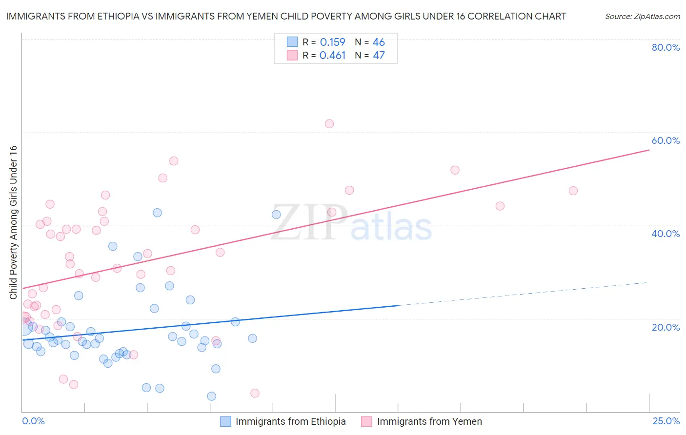 Immigrants from Ethiopia vs Immigrants from Yemen Child Poverty Among Girls Under 16
