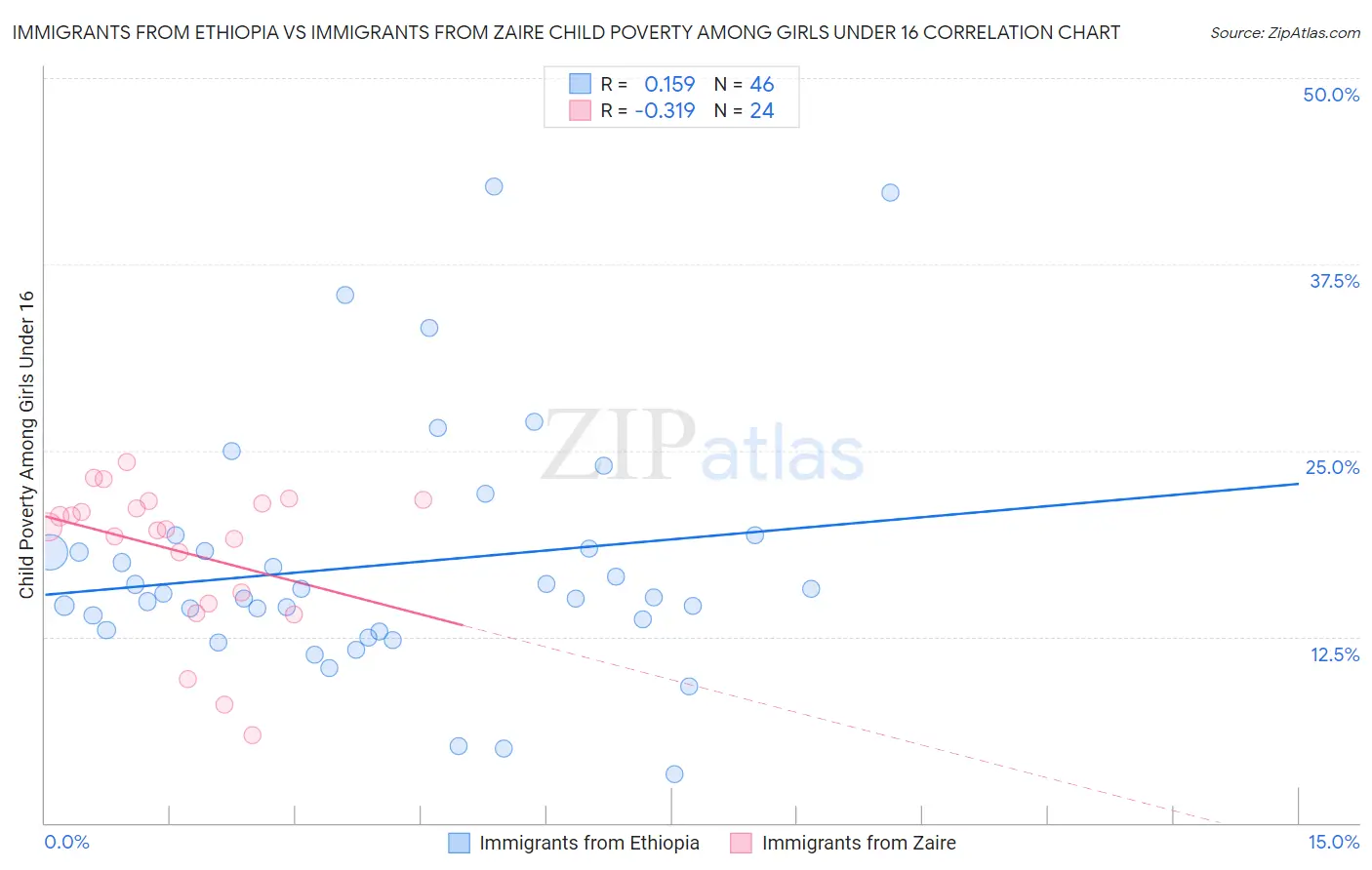 Immigrants from Ethiopia vs Immigrants from Zaire Child Poverty Among Girls Under 16
