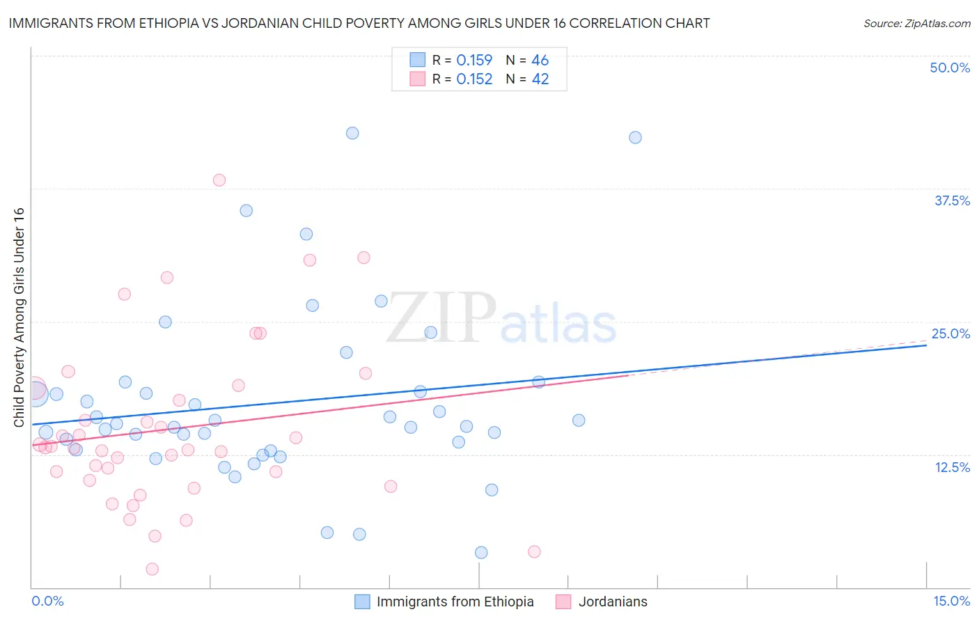 Immigrants from Ethiopia vs Jordanian Child Poverty Among Girls Under 16