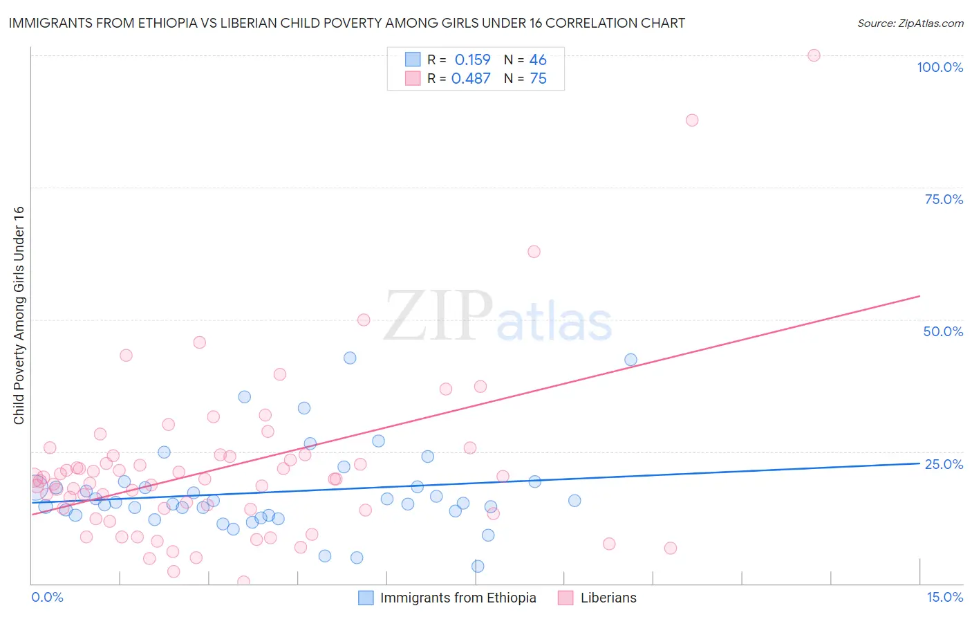 Immigrants from Ethiopia vs Liberian Child Poverty Among Girls Under 16