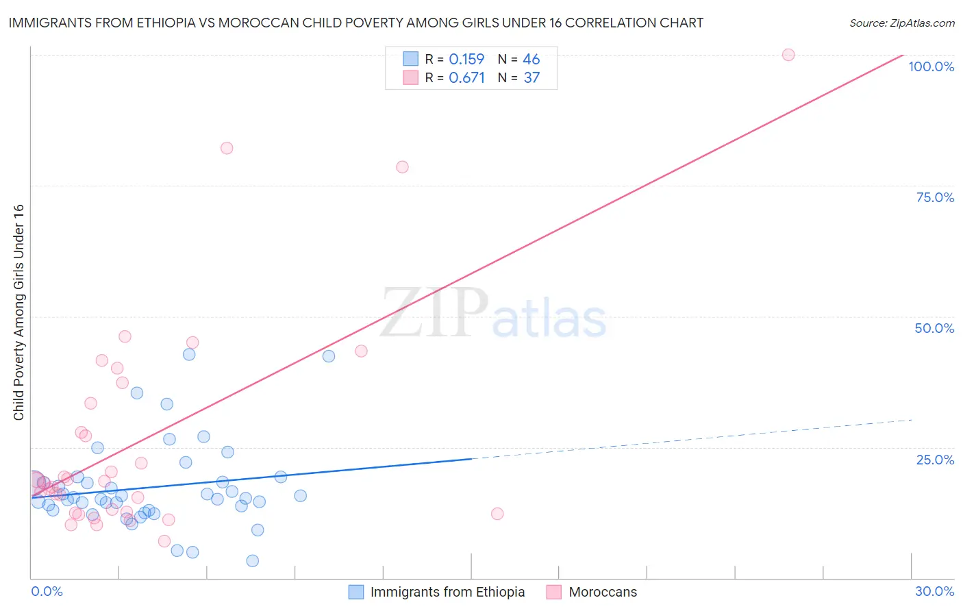 Immigrants from Ethiopia vs Moroccan Child Poverty Among Girls Under 16