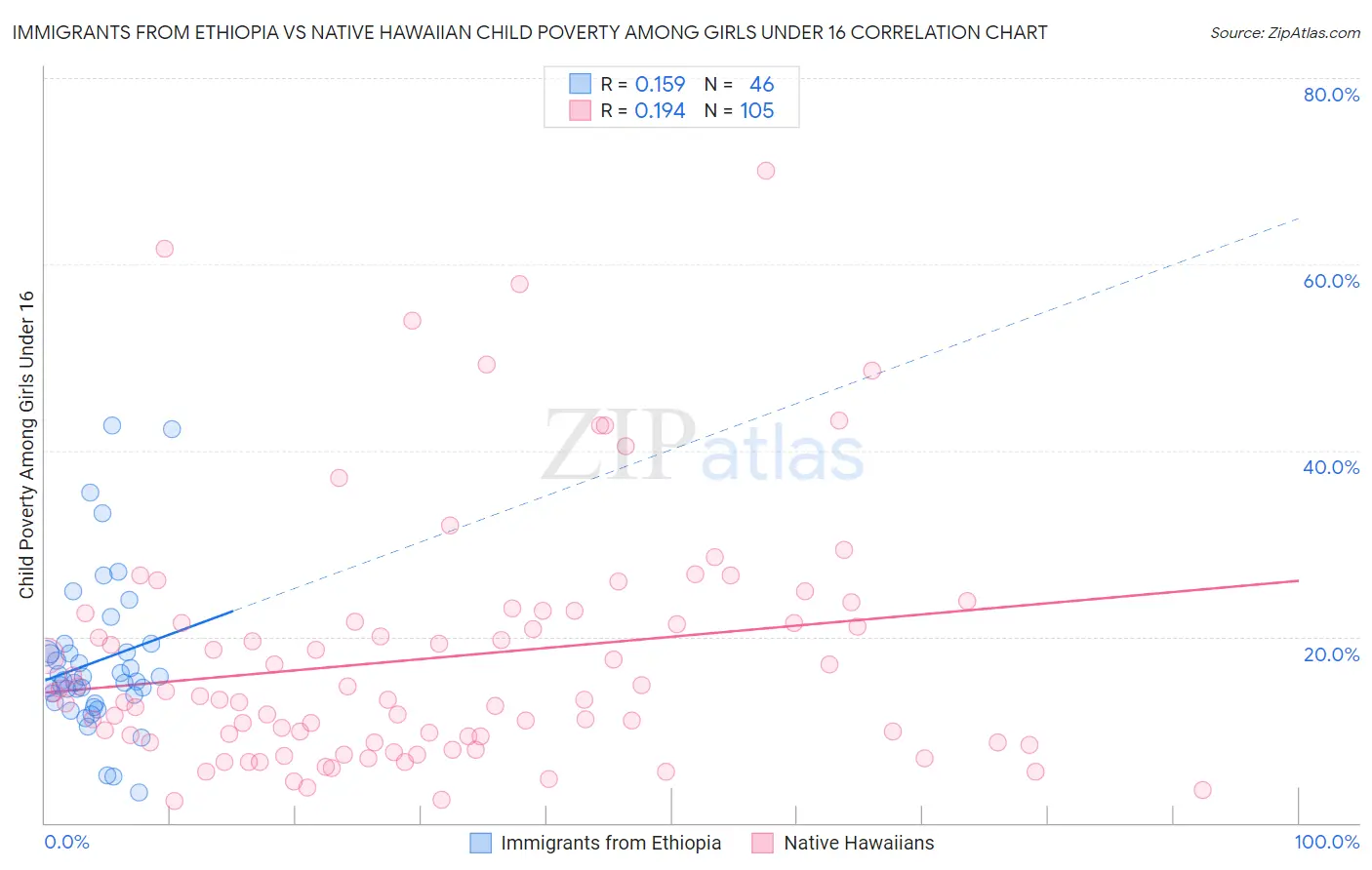 Immigrants from Ethiopia vs Native Hawaiian Child Poverty Among Girls Under 16