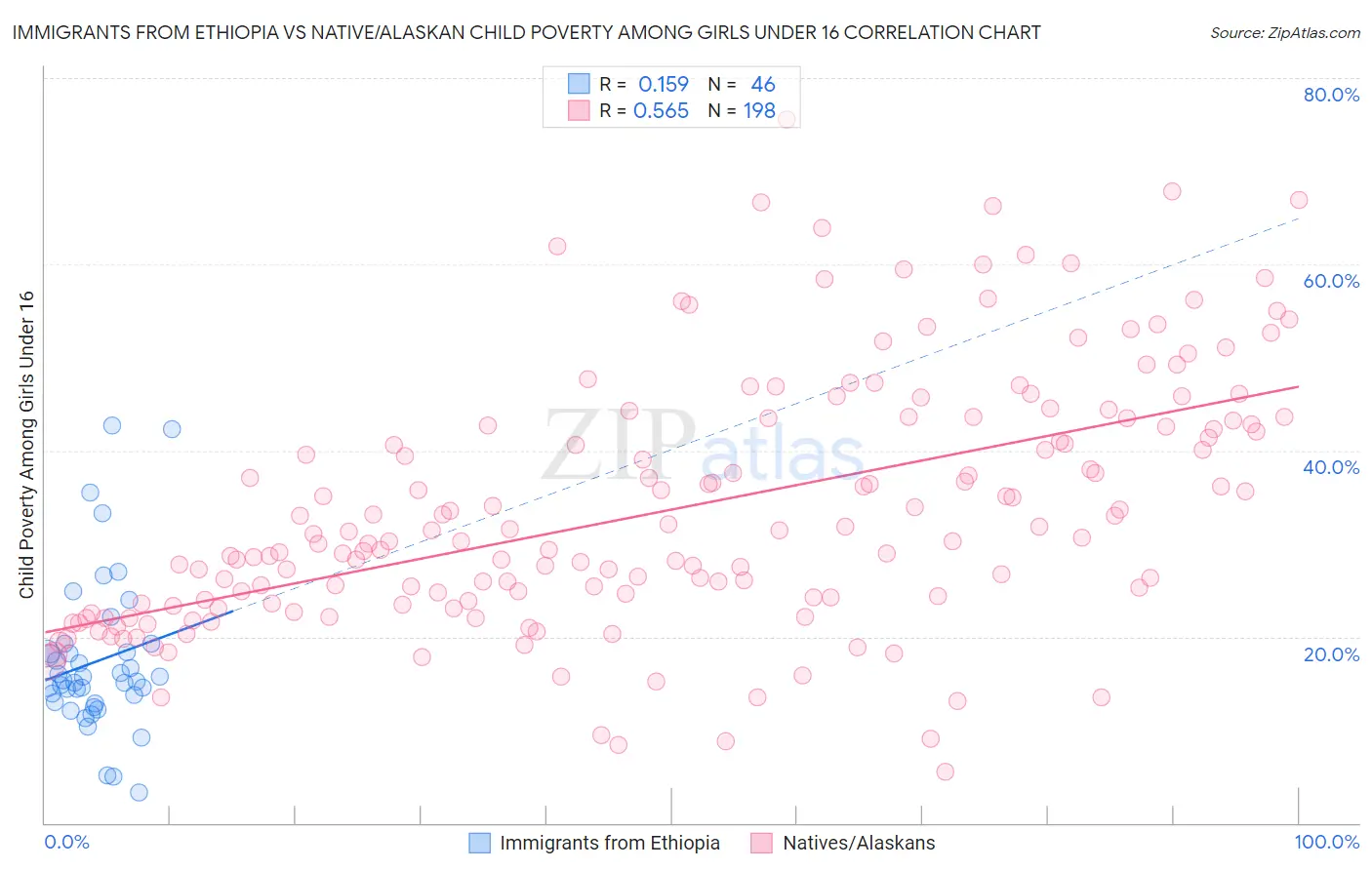 Immigrants from Ethiopia vs Native/Alaskan Child Poverty Among Girls Under 16