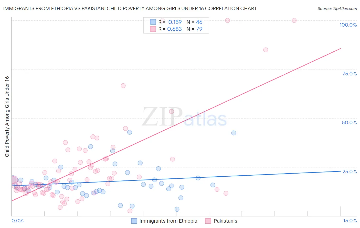 Immigrants from Ethiopia vs Pakistani Child Poverty Among Girls Under 16