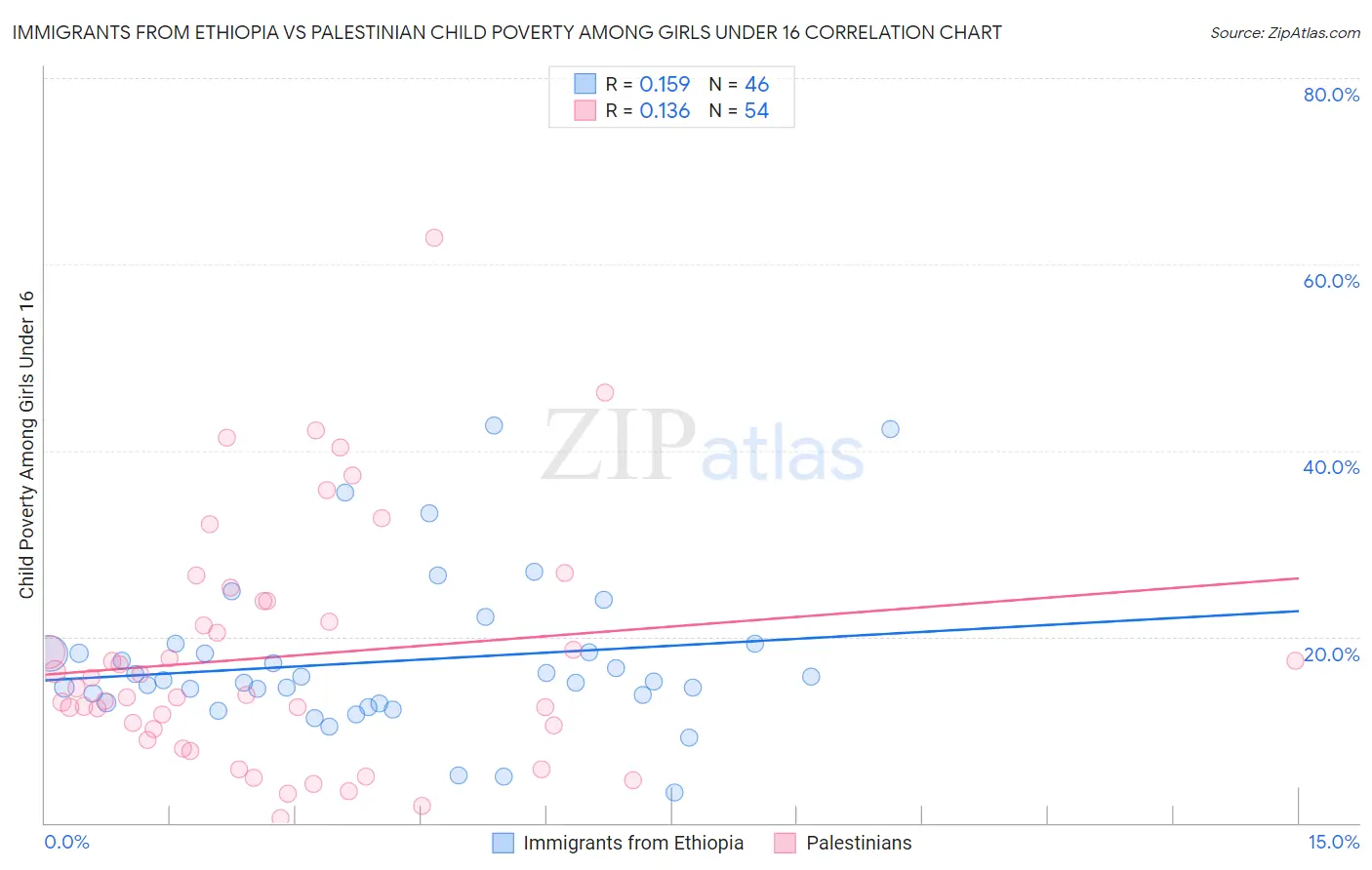 Immigrants from Ethiopia vs Palestinian Child Poverty Among Girls Under 16