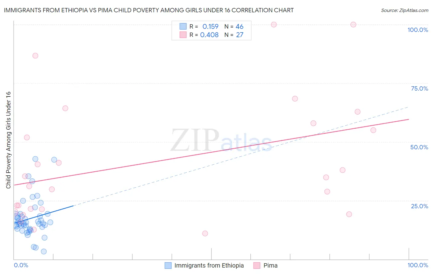 Immigrants from Ethiopia vs Pima Child Poverty Among Girls Under 16